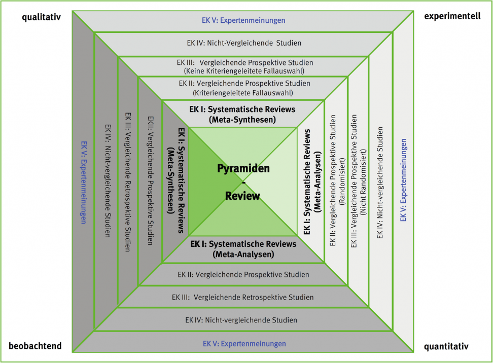 Forschungspyramide